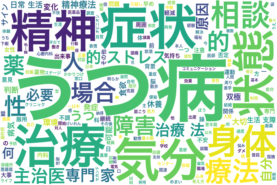 うつ病に関するワードクラウド画像